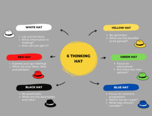 6 Thinking Hats – TICON
